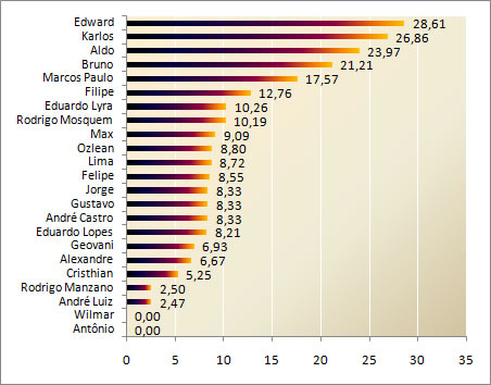 Pontuação Geral