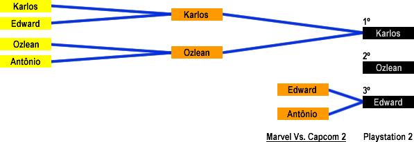 Resultado: Marvel Vs. Capcom 2 (Playstation 2)