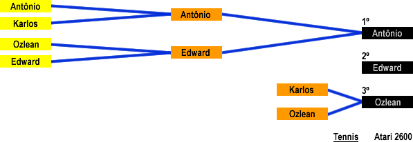 Resultado: Tennis (Atari 2600)