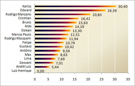 Pontuação Geral