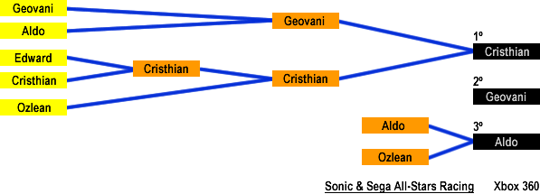 Resultado: Sonic & Sega All-Stars Racing (Xbox 360)