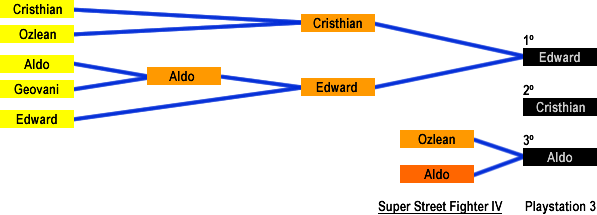 Resultado: Super Street Fighter IV (Playstation 3)