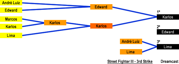 Resultado: Street Fighter III - 3rd Strike (Dreamcast)