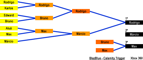 Resultado: Blazblue - Calamity Trigger (Xbox 360)