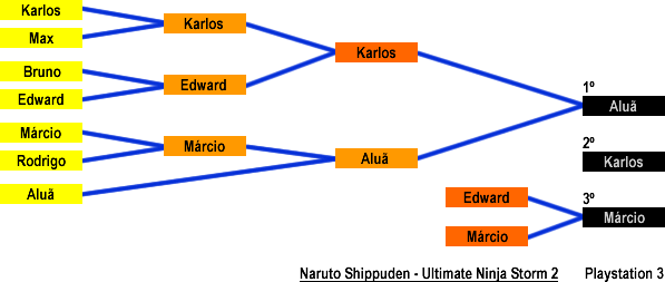 Resultado: Naruto Shippuden - Ultimate Ninja Storm 2 (Playstation 3)