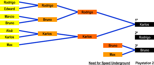 Resultado: Need for Speed Underground (Playstation 2)