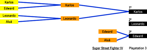 Resultado: Super Street Fighter IV (Playstation 3)