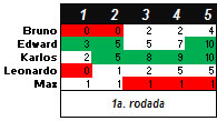 Torneio de Vídeo-Game "Do Além" 2011-2 - Resultado da rodada 1