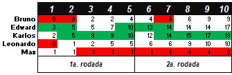 Torneio de Vídeo-Game "Do Além" 2011-2 - Resultado da rodada 2