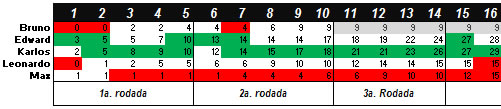 Torneio de Vídeo-Game "Do Além" 2011-2 - Resultado parcial da rodada 4