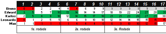 Torneio de Vídeo-Game "Do Além" 2011-2 - Resultado parcial da rodada 4