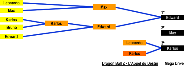 Resultado: Dragon Ball Z (Mega Drive)