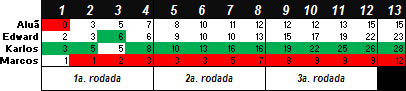 Torneio de Vídeo-Game "Do Além" 2011-4 - Resultado final