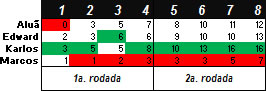 Torneio de Vídeo-Game "Do Além" 2011-4 - Resultado da rodada 2