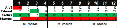 Torneio de Vídeo-Game "Do Além" 2011-4 - Resultado da rodada 3