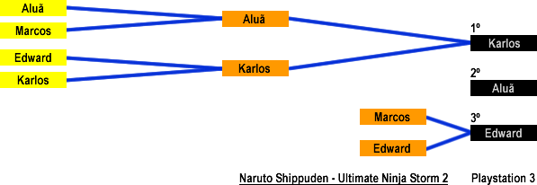 Resultado: Naruto Shippuden - Ultimate Ninja Storm 2 (Playstation 3)