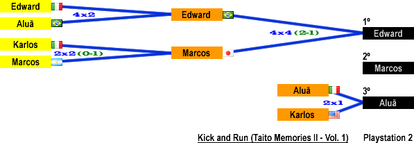 Resultado: Kick and Run (Playstation 2)