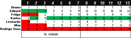 Torneio de Vídeo-Game "Do Além" 2014-1 - Resultado final