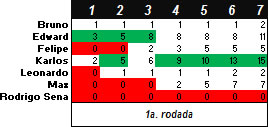 Torneio de Vídeo-Game "Do Além" 2014-1 - Resultado da rodada 1