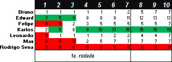 Torneio de Vídeo-Game "Do Além" 2014-1 - Faltando 3 jogos para o fim