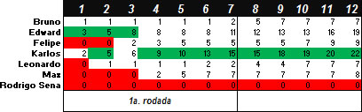 Torneio de Vídeo-Game "Do Além" 2014-1 - Faltando 1 jogos para o fim