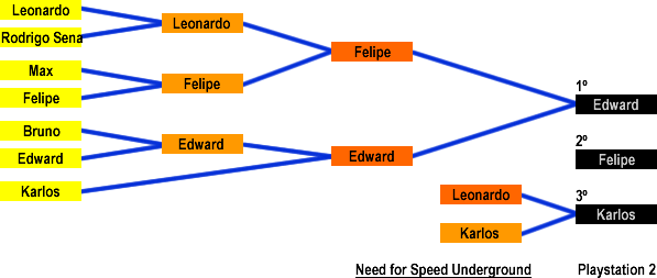 Resultado: Need for Speed Underground (Playstation 2)