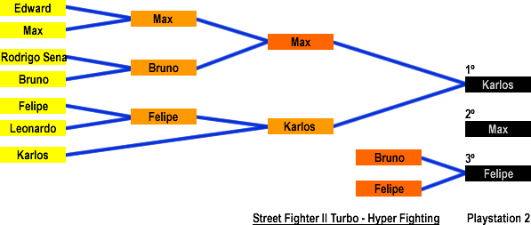 Resultado: Street Fighter II Turbo - Hyper Fighting (Playstation 2)