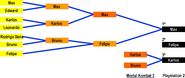 Resultado: Mortal Kombat 3 (Playstation 2)