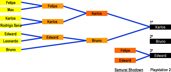 Resultado: Samurai Shodown (Playstation 2)
