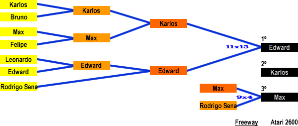 Resultado: Freeway (Atari 2600)