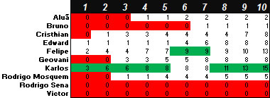 Torneio de Vídeo-Game "Do Além" 2014-2 - Resultado final