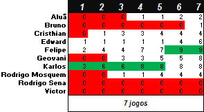 Torneio de Vídeo-Game "Do Além" 2014-2 - Resultado após disputa 7