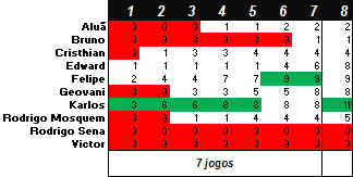 Torneio de Vídeo-Game "Do Além" 2014-2 - Resultado após disputa 8