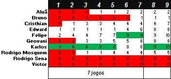 Torneio de Vídeo-Game "Do Além" 2014-2 - Resultado após disputa 9