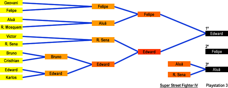 Resultado: Super Street Fighter IV (Playstation 3)