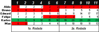 Torneio de Vídeo-Game "Do Além" 2014-3 - Resultado final