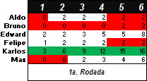 Torneio de Vídeo-Game "Do Além" 2014-2 - Resultado após 1ª rodada