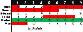 Torneio de Vídeo-Game "Do Além" 2014-2 - Resultado faltando 2 jogos para o fim