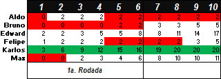 Torneio de Vídeo-Game "Do Além" 2014-2 - Resultado faltando 1 jogo para o fim