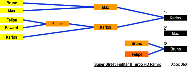 Resultado: Super Street Fighter II Turbo HD Remix (Xbox 360)